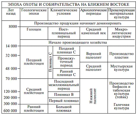 На Ближнем Востоке также были найдены скелеты людей которых можно отнести к - фото 5