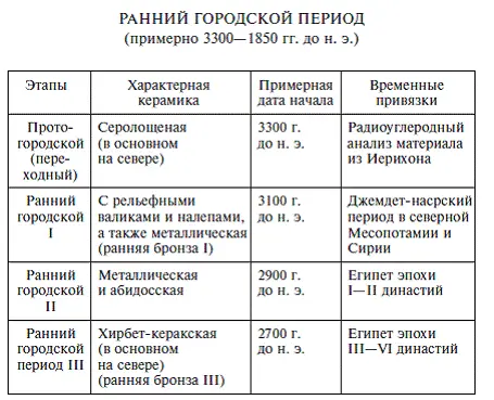 Эта таблица дает упрощенное представление о хронологии культур но как мы - фото 62