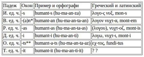 Это окончание восходит к m вокалическое m отсюда латинское еm и - фото 4
