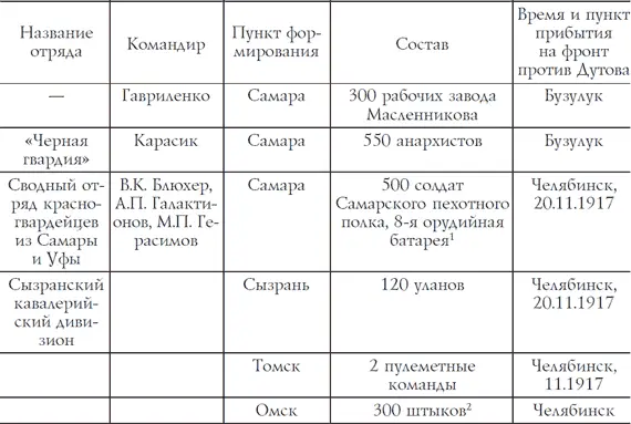 2Отряд отправлен в начале 1918 г по распоряжению перешедшего на сторону - фото 6