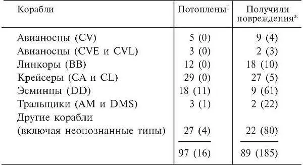 39 Тадаси Накадзима Глава 17 КРАХ ИМПЕРАТОРСКОГО ФЛОТА март август - фото 6