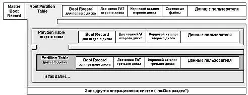 Рис 86 Структура жесткого диска на котором в MSDOS или Windows выделено - фото 39