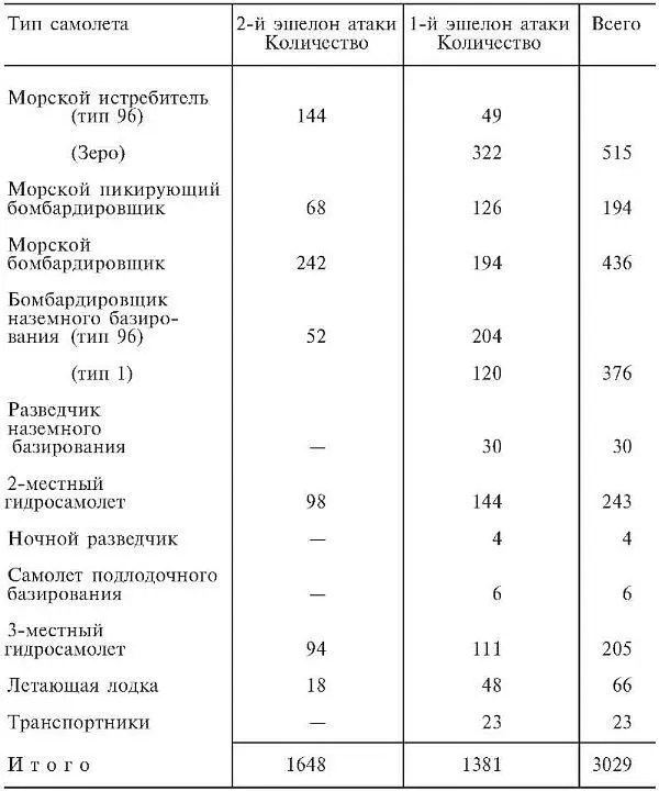 В эшелоне первого удара все морские пикирующие бомбардировщики были типа 99 - фото 11