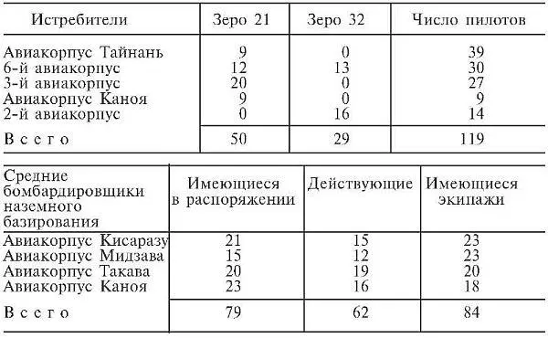 Обычный боевой комплект составлял не менее 237 истребителей Зеро и 180 средних - фото 28