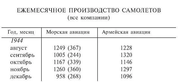 Пик месячного выпуска фюзеляжей для армии был достигнут в июле 1944 года когда - фото 34