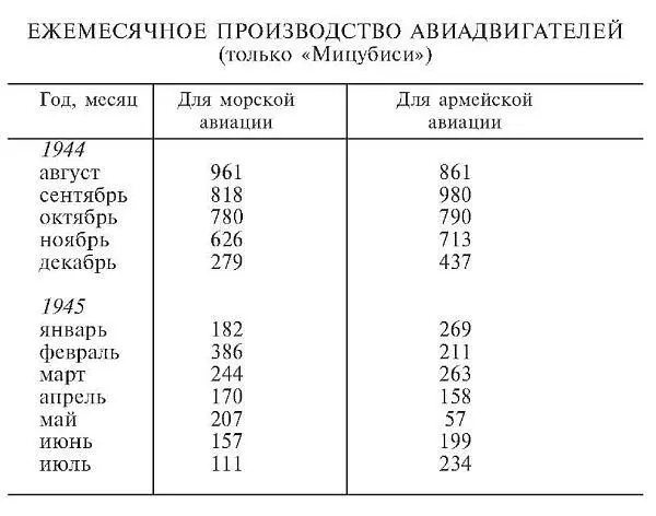 Пик месячного выпуска фюзеляжей для армии был достигнут в июле 1944 года когда - фото 36