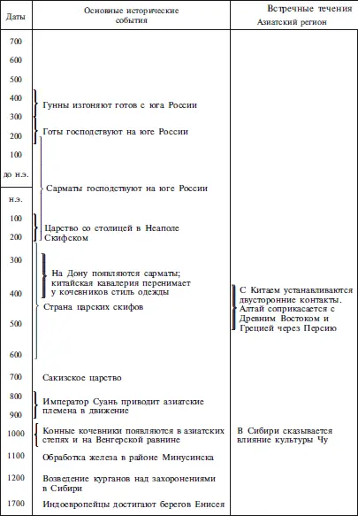 Рис 1 Хронологическая таблица истории скифов Первый шаг к восстановлению - фото 1