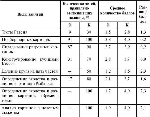 Примечание Э экспериментальная группа К контрольная группа В одной - фото 35