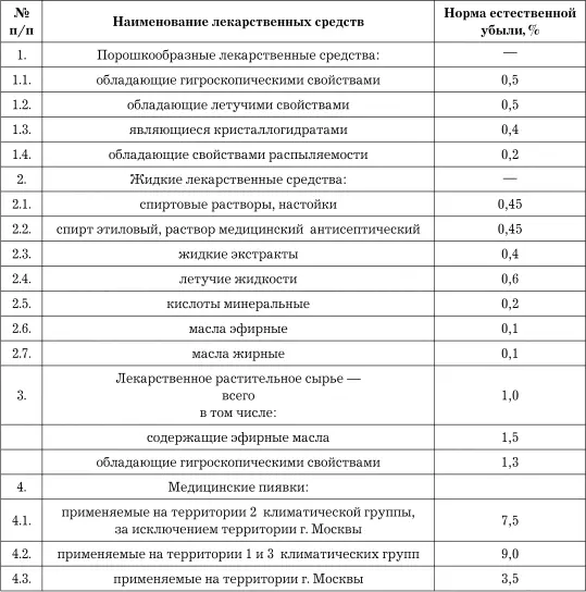 Согласно Инструкции о применении предельных норм естественной убыли - фото 5