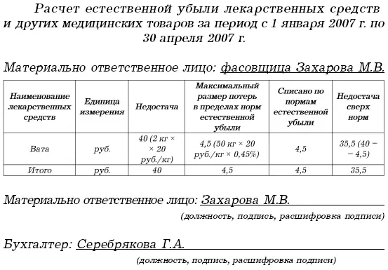 В учете бухгалтер аптеки 15 сделал такие проводки Дебет счета 94 - фото 8