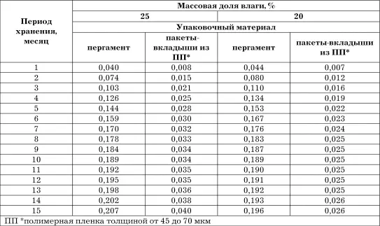Примечаниедефростация сливочного масла после замораживания проводится при - фото 111