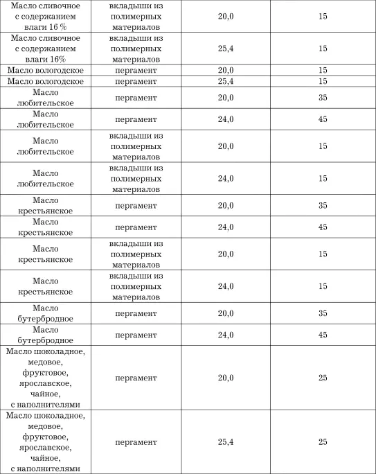 Примечаниеконтроль массы нетто монолитов сливочного масла осуществляется на - фото 114