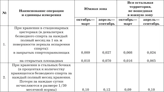 Примечаниек южной зоне относятся Республика Дагестан КабардиноБалкарская - фото 18
