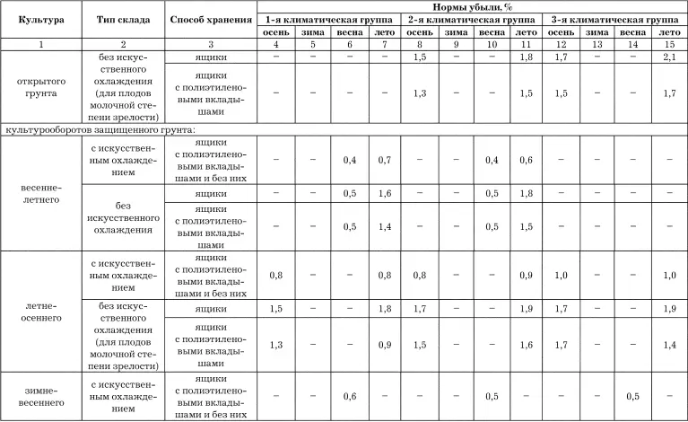 Продолжение табл 8 Продолжение табл 8 Продолжение табл 8 - фото 29