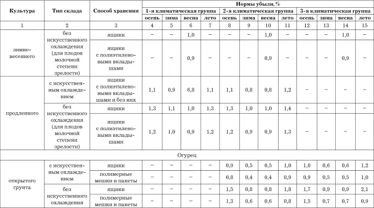 Продолжение табл 8 Продолжение табл 8 Продолжение табл 8 - фото 30