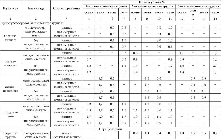 Продолжение табл 8 Продолжение табл 8 Продолжение табл 8 - фото 31