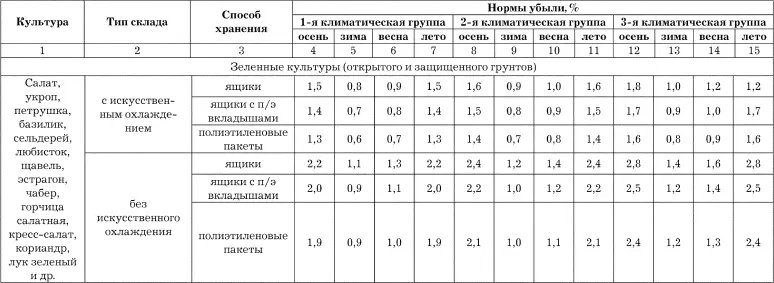 Картофель разных сроков созревания Данные нормы используются при длительном - фото 36