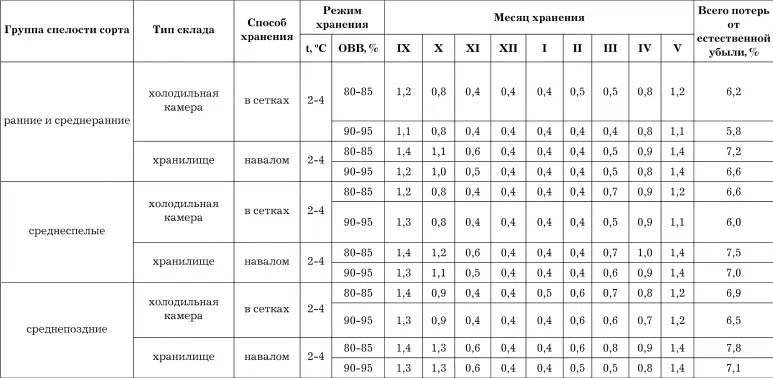 Данные нормы используются при длительном хранении на складах Также существуют - фото 37