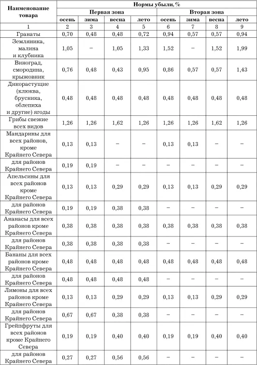 Ниже приведена примерная форма расчета естественной убыли товаров за - фото 40