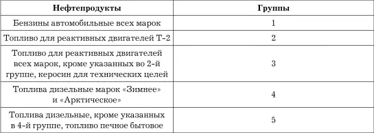 Для применения норм естественной убыли магистральные нефтепродуктопроводы - фото 42