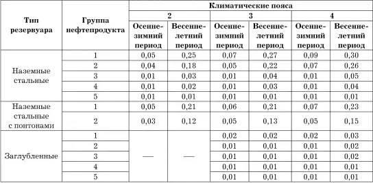 Естественная убыль при хранении нефтепродукта более 1 месяца начисляется при - фото 47