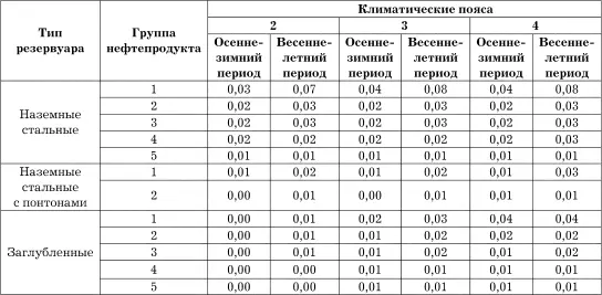 В соответствии с п 61 Норм естественной убыли нефтепродуктов при приеме - фото 48