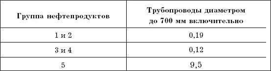 Естественная убыль нефтепродуктов при отпуске в транспортные средства - фото 49