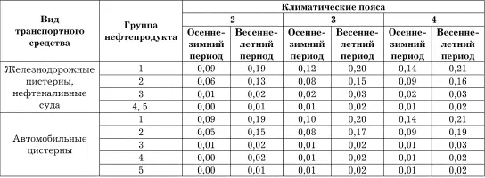 Предприятие отгружающее нефтепродукт начисляет естественную убыль при отпуске - фото 50