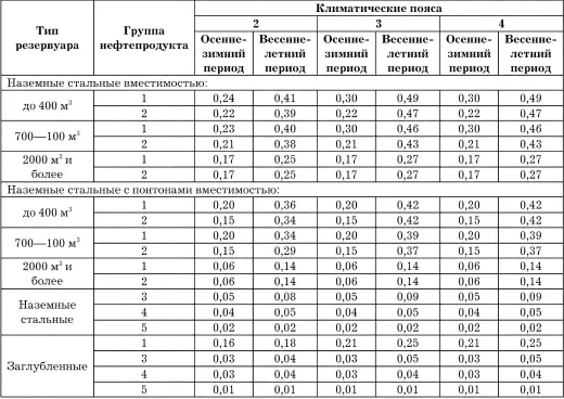 Естественную убыль на прием начисляет предприятие магистрального - фото 51