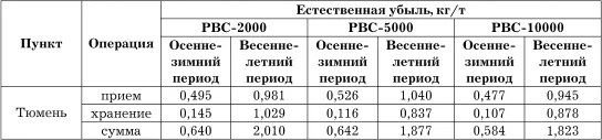 Примечаниев естественную убыль при хранении включена убыль при откачке из - фото 54