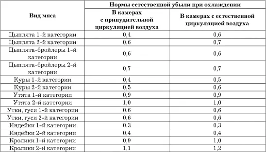 Примечаниепри охлаждении мяса кроликов и птицы упакованного в пакеты из - фото 56