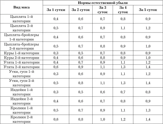 Примечаниепри хранении в камерах холодильников охлажденного мяса кроликов и - фото 57