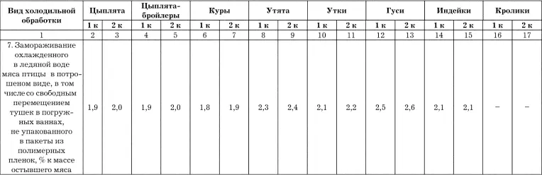 Примечаниепри замораживании мяса цыплят цыплятбройлеров кур утят и уток в - фото 62