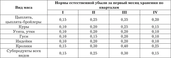 Примечания 1 Нормы естественной убыли замороженного мяса птицы и кроликов - фото 64