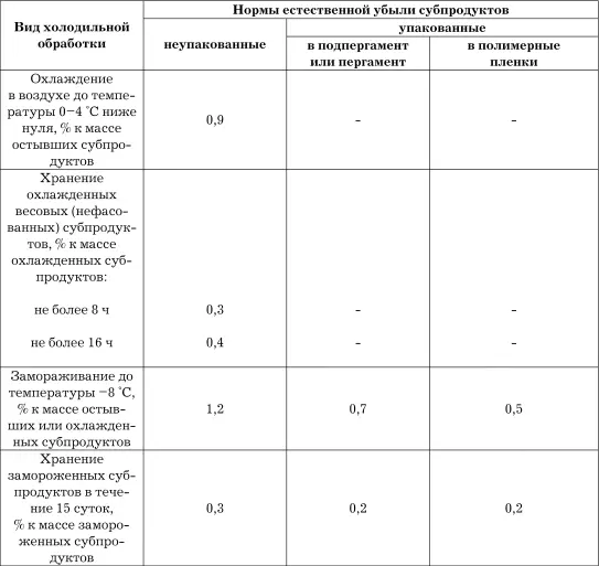 Примечаниеданные нормы естественной убыли распространяются также на - фото 65