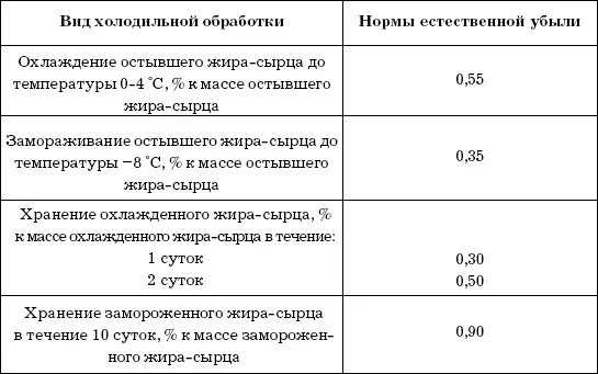 Все нормы потерь приведены в процентах к массе мяса поэтому формула расчета - фото 66