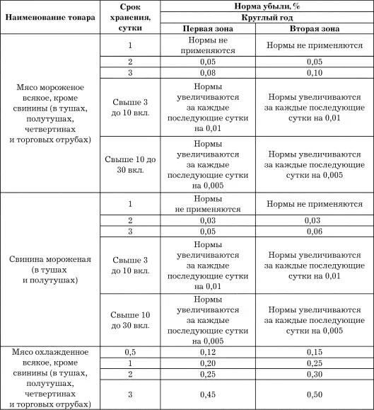 Примечаниена мороженые мясо птицу и субпродукты указанные в таблице нормы - фото 68