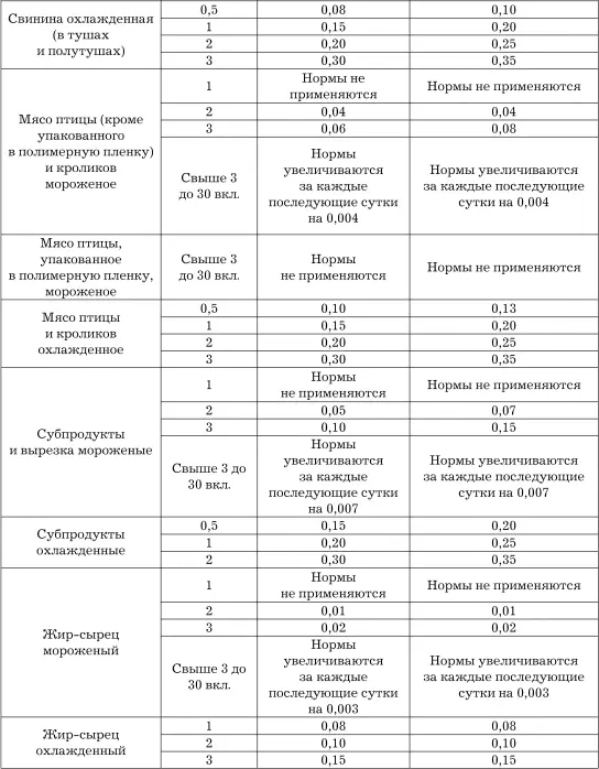 Примечаниена мороженые мясо птицу и субпродукты указанные в таблице нормы - фото 69