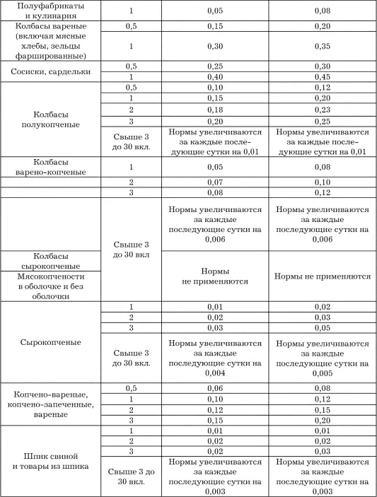Примечаниена мороженые мясо птицу и субпродукты указанные в таблице нормы - фото 70