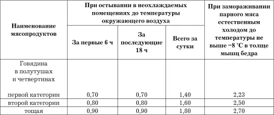 Окончание табл 31 Согласно Указаниям по применению норм естественной убыли - фото 71