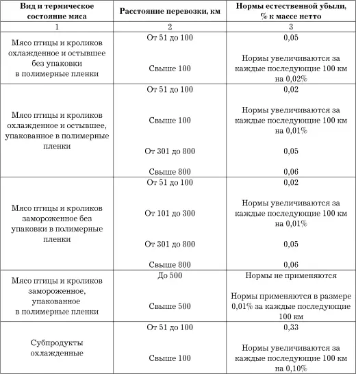 Примечаниев расчетах по определению норм естественной убыли в зависимости от - фото 73
