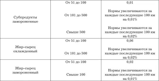 Примечаниев расчетах по определению норм естественной убыли в зависимости от - фото 74