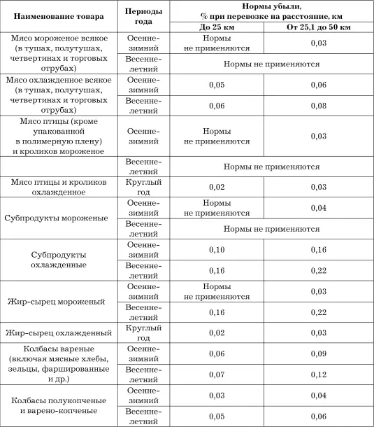 Примечаниепри транспортировке птицы упакованной в полимерную пленку колбас - фото 75