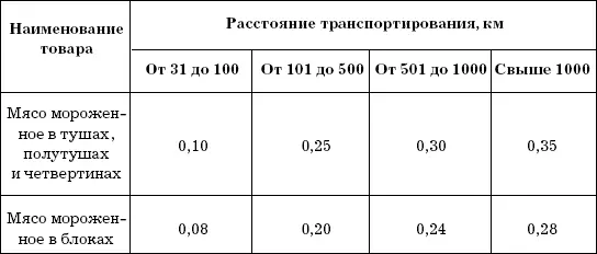 Примечаниенормы применяются при междугородних перевозках мороженого мяса всех - фото 77