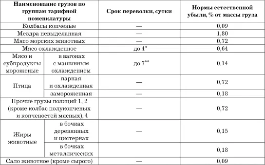 При перевозках свыше четырех суток за каждые последующие сутки норма - фото 79