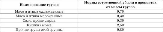 Нормы естественной убыли мяса и мясопродуктов при перевозках воздушным - фото 82