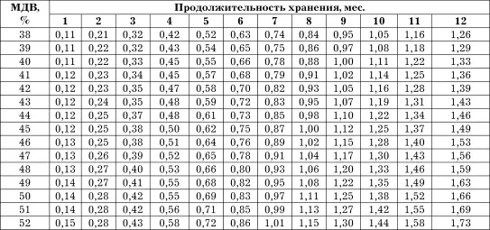 Примечания 1 Дефростация сыров осуществляется при температуре 1820 С в - фото 86