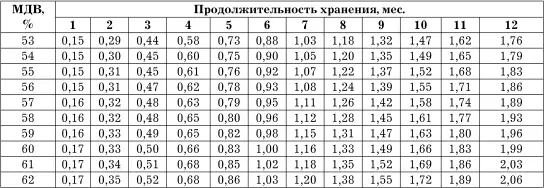 Примечания 1 Дефростация сыров осуществляется при температуре 1820 С в - фото 87