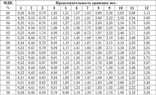Нормы естественной убыли сыров жирных полужирных и низкожирных за счет потери - фото 89