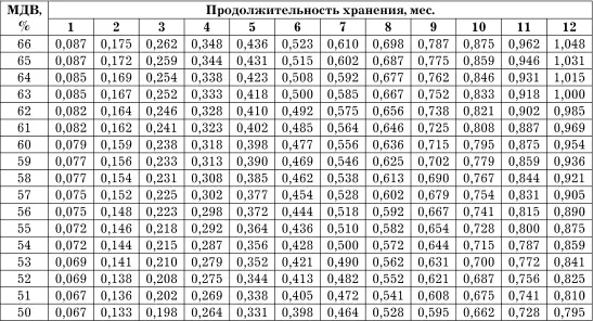 Существуют определенные правила по применению норм естественной убыли сыров при - фото 91